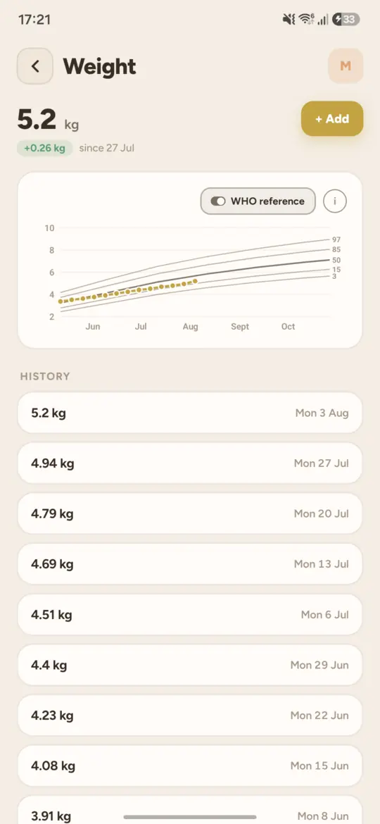 The weight screen: 5.2 kg, up 0.26 kg, plotted as a dotted line against the WHO reference percentiles, with the weigh-in history below.