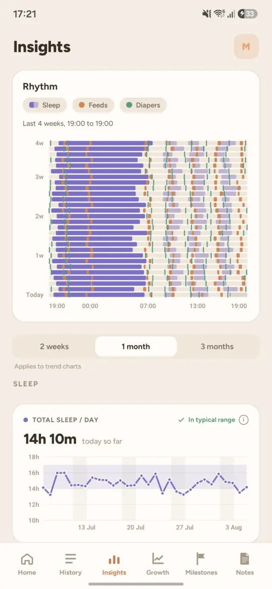 The insights screen: a four-week rhythm chart with a band per day showing sleep, feeds and diapers by hour, above a chart of total sleep per day.